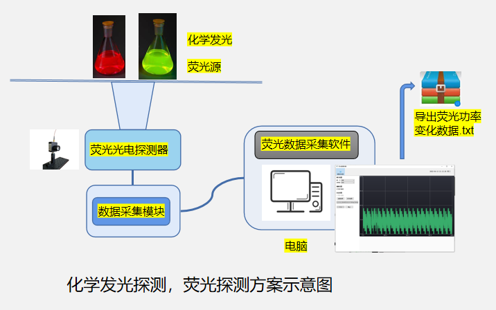 化學(xué)發(fā)光探測(cè)，熒光探測(cè)方案示意圖