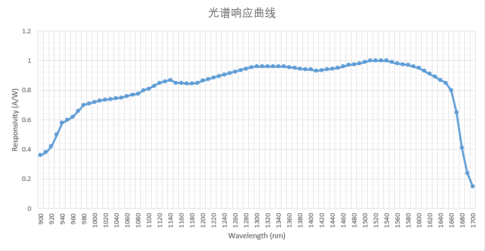 超快光電探測(cè)器模塊響應(yīng)曲線圖