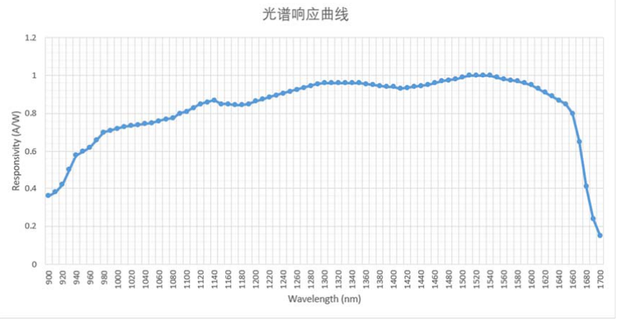 平衡光電探測器響應(yīng)曲線