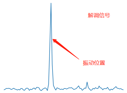 用DXSLib解調(diào)后的振動信號