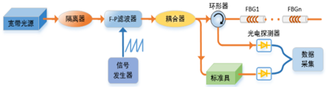 FBG光纖光柵解調原理圖