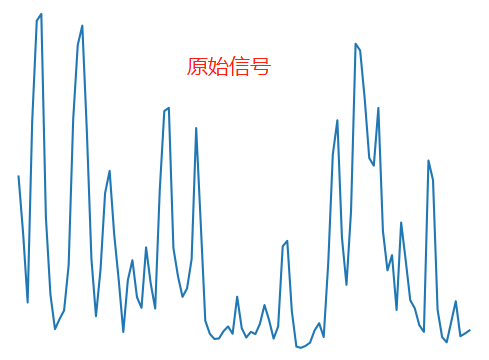 采集到的原始振動信號